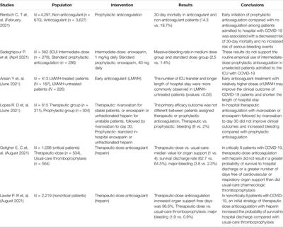 Circulating Microparticles in the Pathogenesis and Early Anticoagulation of Thrombosis in COVID-19 With Kidney Injury